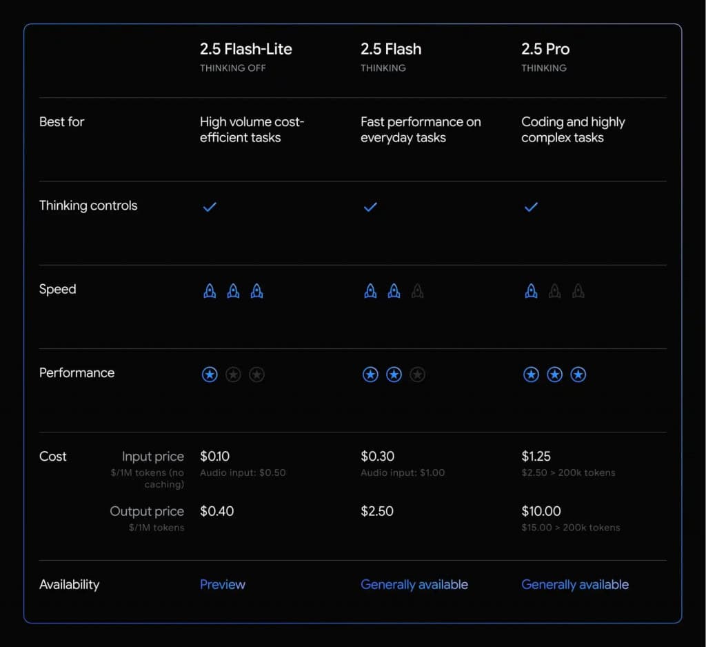 No momento, você está visualizando Google lança Gemini 2.5 Pro e mantém acesso grátis no app